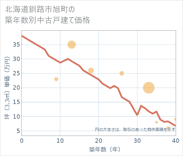 北海道釧路市旭町の築年数別の中古戸建て坪単価