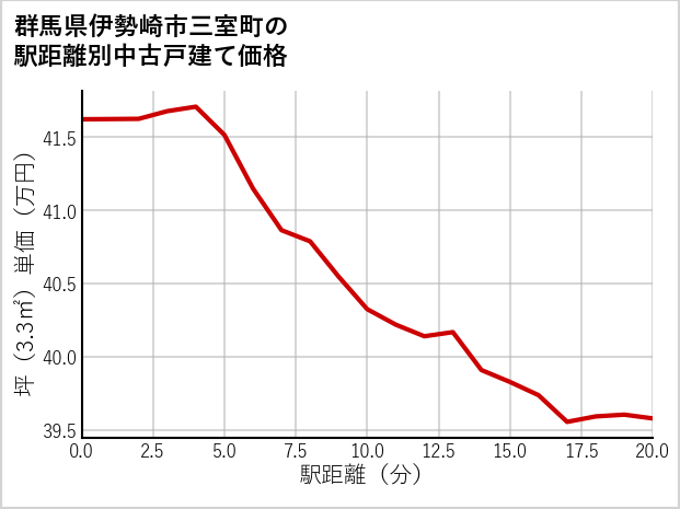 群馬県伊勢崎市三室町の徒歩距離別の中古戸建て坪単価