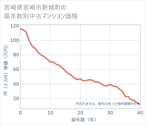 宮崎県宮崎市新城町の築年数別の中古マンション坪単価