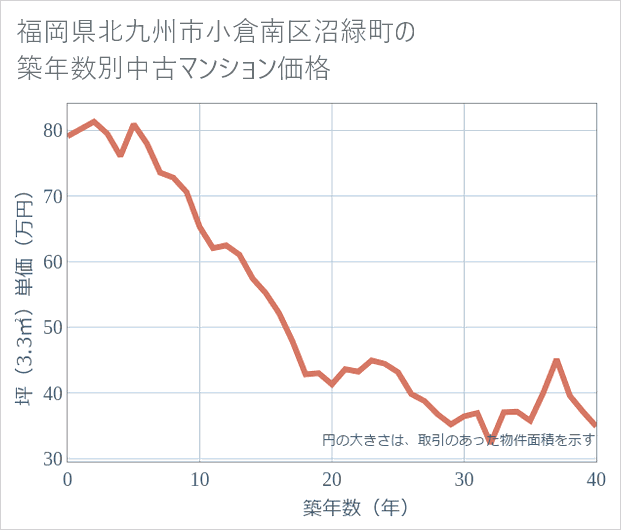 福岡県北九州市小倉南区沼緑町の築年数別の中古マンション坪単価