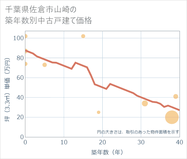 千葉県佐倉市山崎の築年数別の中古戸建て坪単価