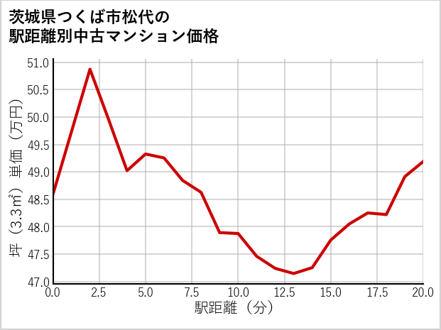 茨城県つくば市松代の徒歩距離別の中古マンション坪単価