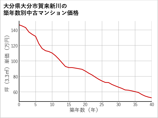 大分県大分市賀来新川の築年数別の中古マンション坪単価