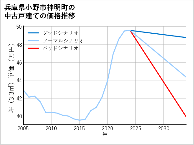 兵庫県小野市神明町の中古戸建て価格推移