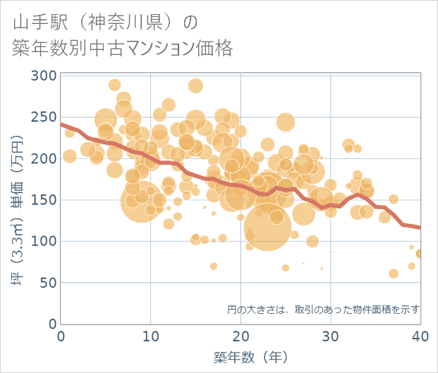 山手駅(神奈川県)の築年数別の中古マンション坪単価
