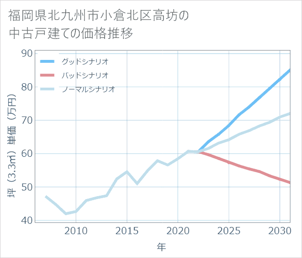 福岡県北九州市小倉北区高坊の中古戸建て価格推移