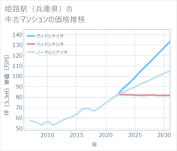 姫路駅(兵庫県)の中古マンション価格推移