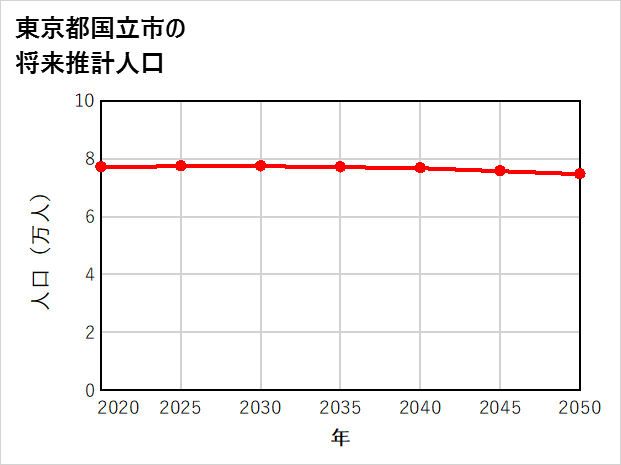 国立市の将来推計人口