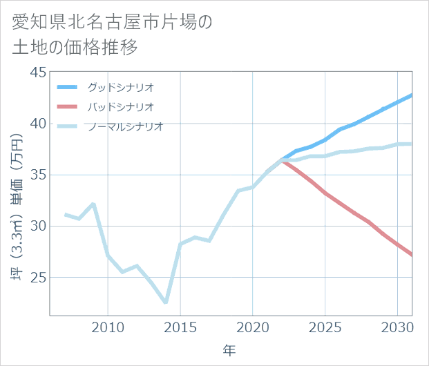 愛知県北名古屋市片場の土地価格推移