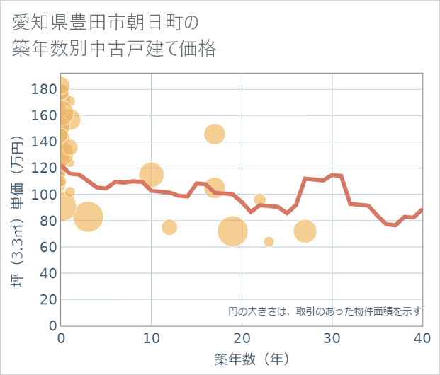 愛知県豊田市朝日町の築年数別の中古戸建て坪単価
