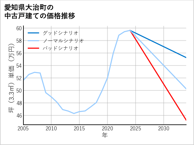 愛知県大治町の中古戸建て価格推移