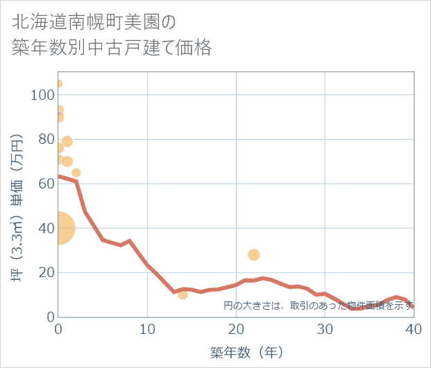 北海道南幌町美園の築年数別の中古戸建て坪単価