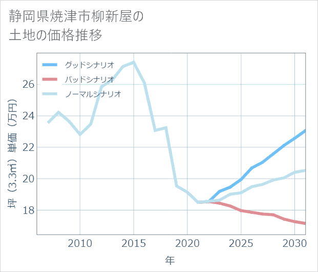 静岡県焼津市柳新屋の土地価格推移