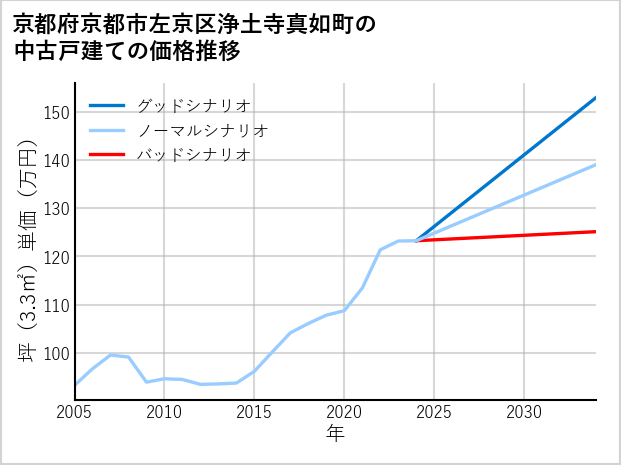 京都府京都市左京区浄土寺真如町の中古戸建て価格推移
