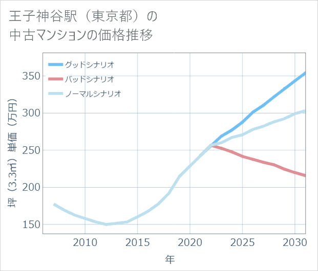 王子神谷駅(東京都)の中古マンション価格推移