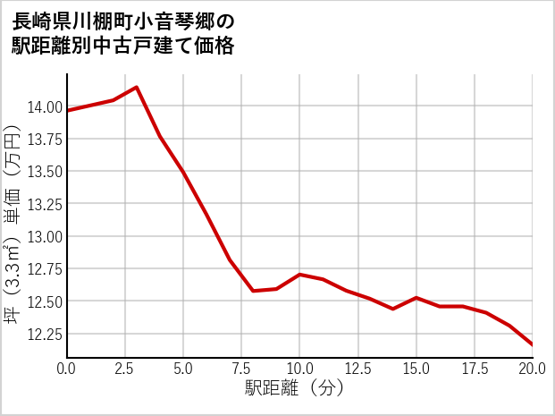 長崎県川棚町小音琴郷の徒歩距離別の中古戸建て坪単価