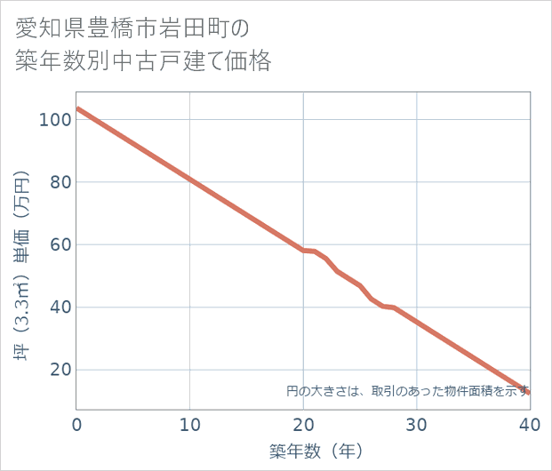 愛知県豊橋市岩田町の築年数別の中古戸建て坪単価