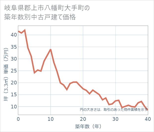 岐阜県郡上市八幡町大手町の築年数別の中古戸建て坪単価