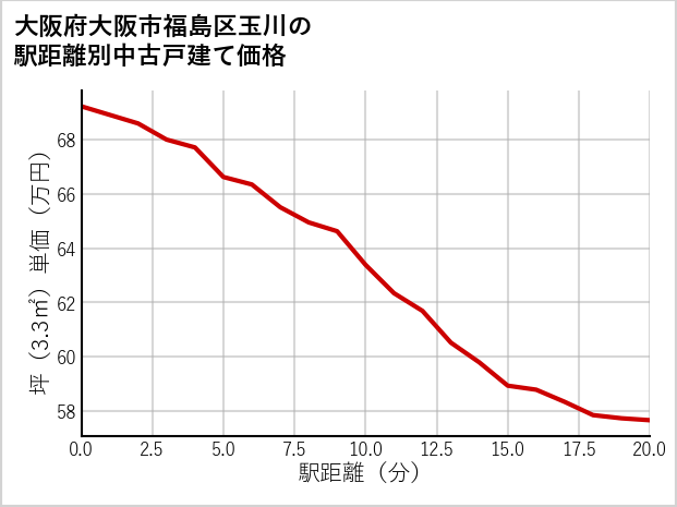 大阪府大阪市福島区玉川の徒歩距離別の中古戸建て坪単価