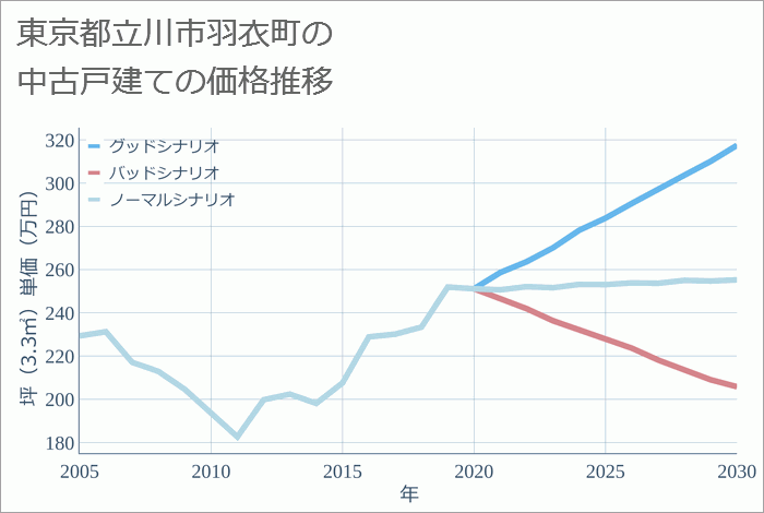 東京都立川市羽衣町の中古戸建て価格推移