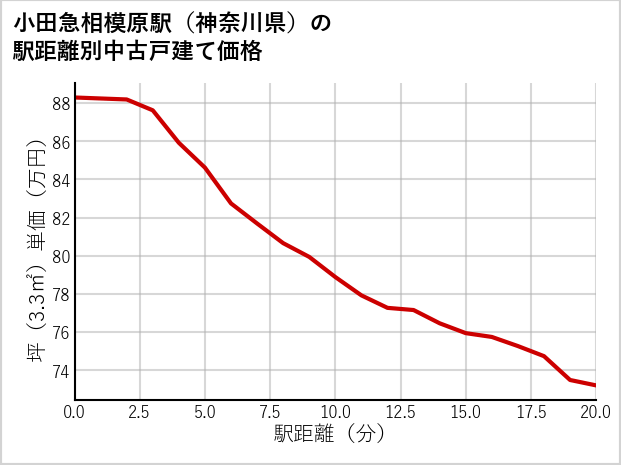 小田急相模原駅（神奈川県）の徒歩距離別の中古戸建て坪単価