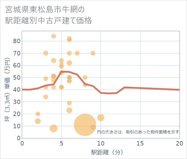 宮城県東松島市牛網の徒歩距離別の中古戸建て坪単価