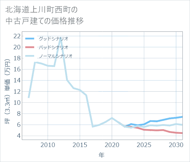 北海道上川町西町の中古戸建て価格推移