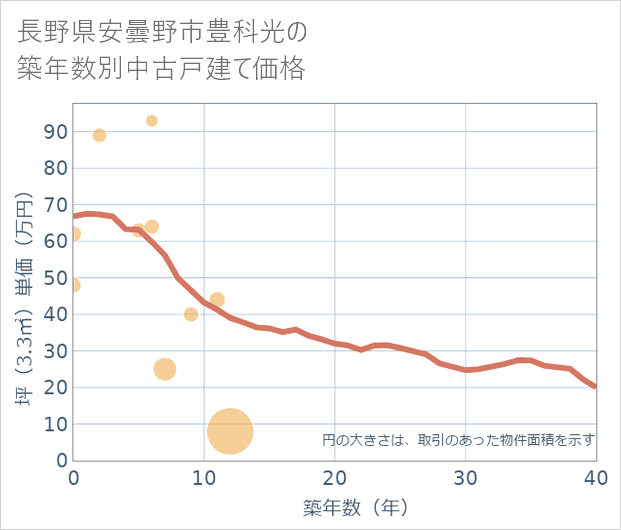 長野県安曇野市豊科光の築年数別の中古戸建て坪単価