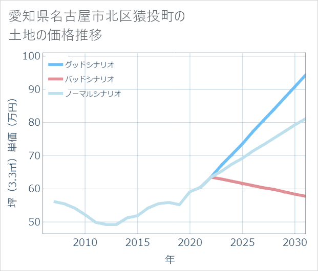 愛知県名古屋市北区猿投町の土地価格推移