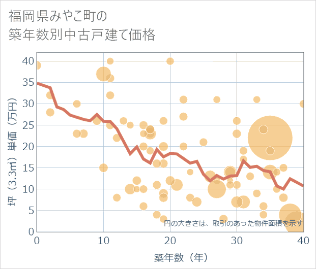 福岡県みやこ町の築年数別の中古戸建て坪単価