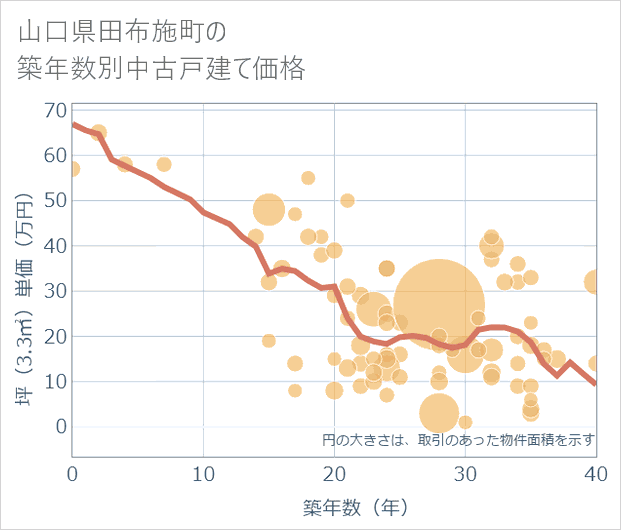山口県田布施町の築年数別の中古戸建て坪単価