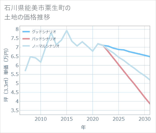 石川県能美市粟生町の土地価格推移