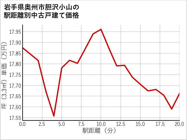 岩手県奥州市胆沢小山の徒歩距離別の中古戸建て坪単価
