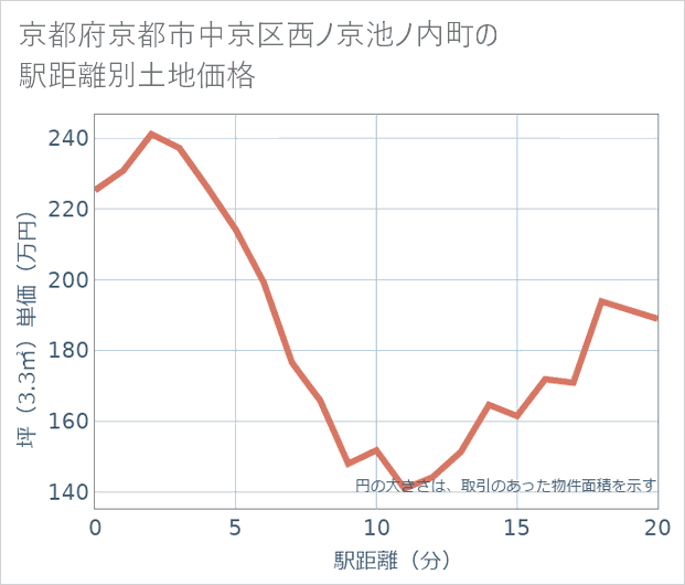 京都府京都市中京区西ノ京池ノ内町の徒歩距離別の土地坪単価