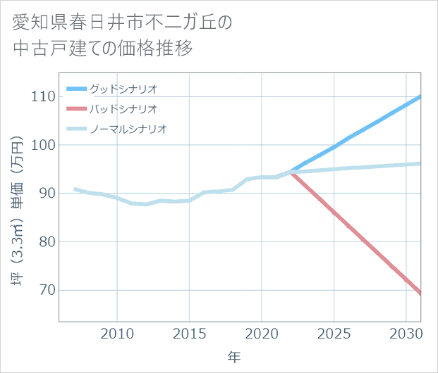 愛知県春日井市不二ガ丘の中古戸建て価格推移
