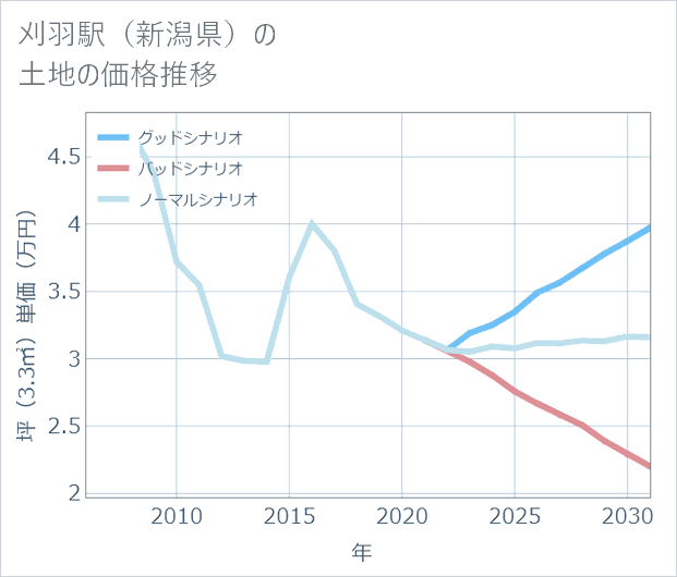刈羽駅(新潟県)の土地価格推移
