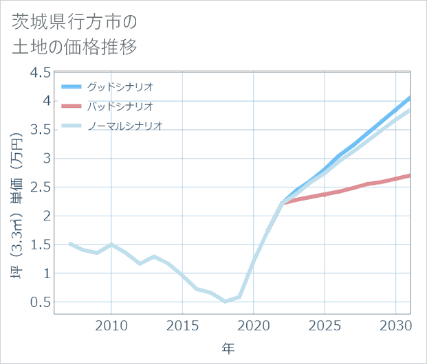 茨城県行方市の土地価格推移