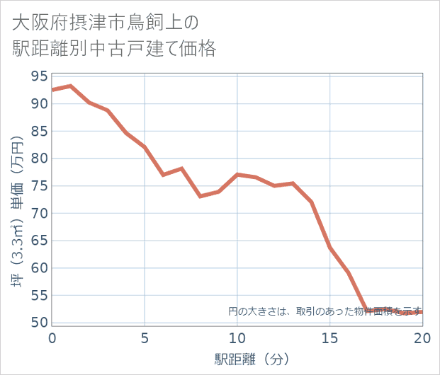 大阪府摂津市鳥飼上の徒歩距離別の中古戸建て坪単価