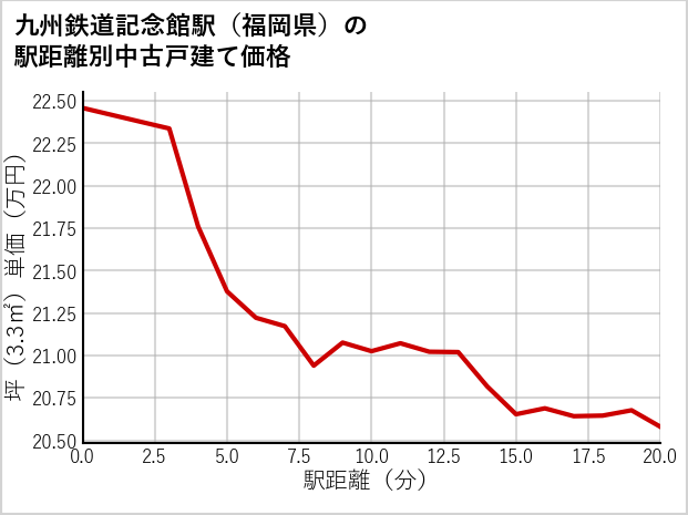 九州鉄道記念館駅（福岡県）の徒歩距離別の中古戸建て坪単価