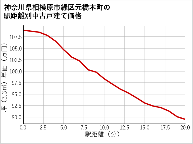 神奈川県相模原市緑区元橋本町の徒歩距離別の中古戸建て坪単価