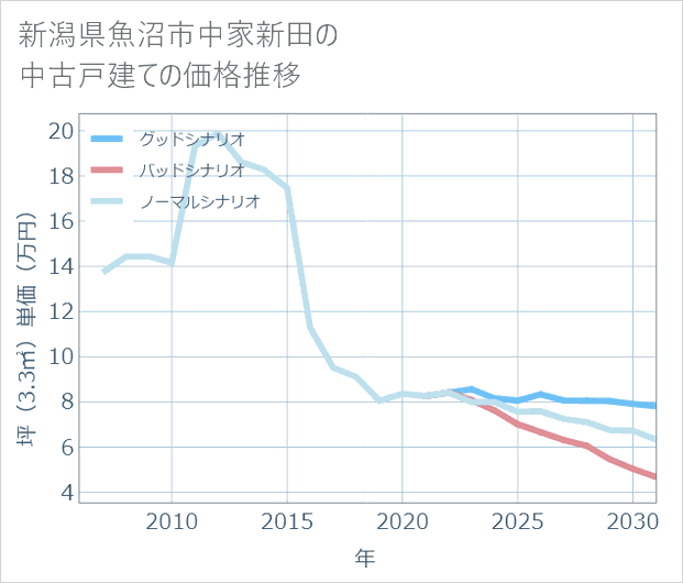 新潟県魚沼市中家新田の中古戸建て価格推移