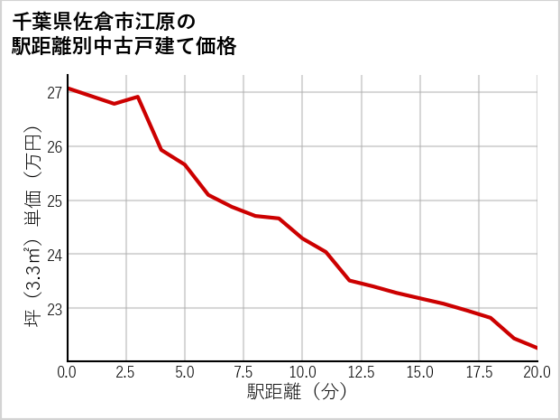 千葉県佐倉市江原の徒歩距離別の中古戸建て坪単価