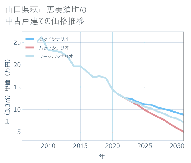 山口県萩市恵美須町の中古戸建て価格推移