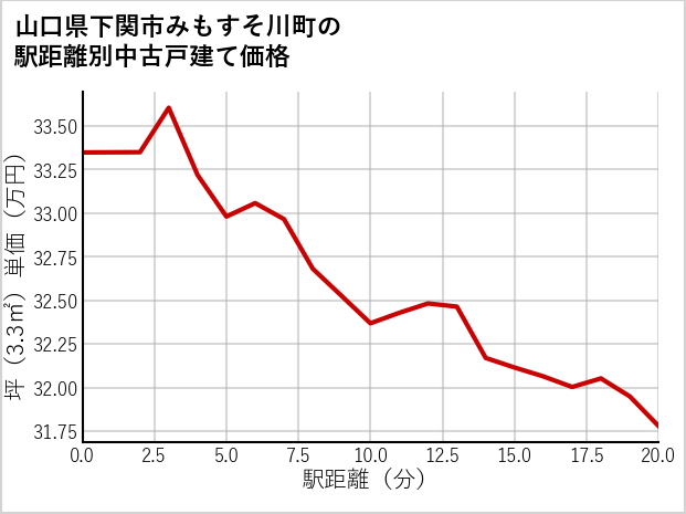 山口県下関市みもすそ川町の徒歩距離別の中古戸建て坪単価