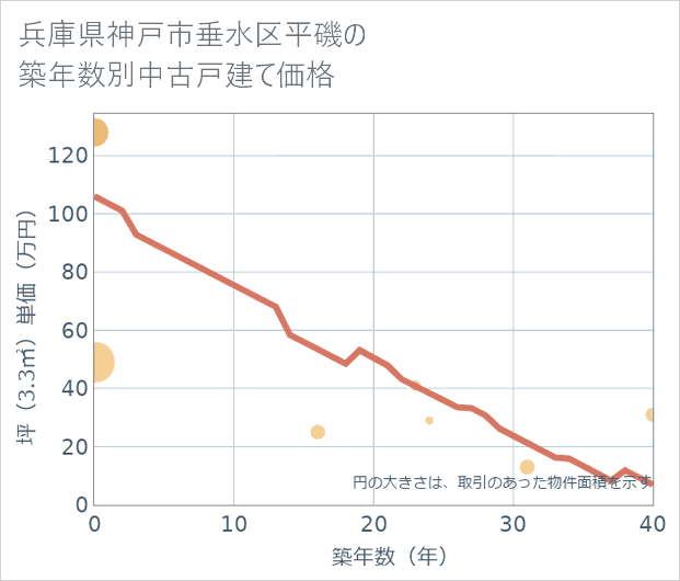 兵庫県神戸市垂水区平磯の築年数別の中古戸建て坪単価