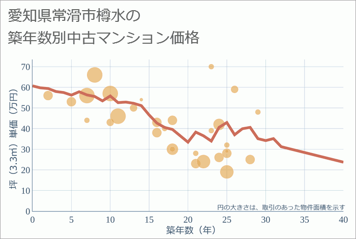 愛知県常滑市樽水の築年数別の中古マンション坪単価