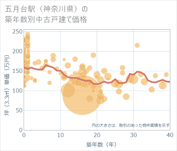 五月台駅(神奈川県)の築年数別の中古戸建て坪単価