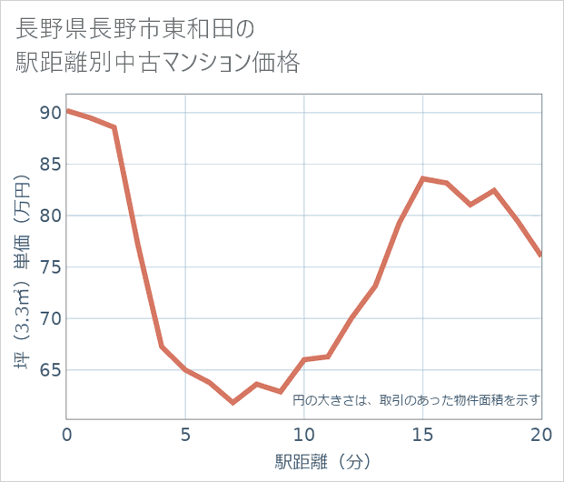 長野県長野市東和田の徒歩距離別の中古マンション坪単価