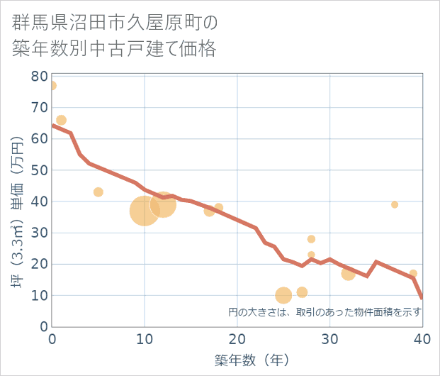 群馬県沼田市久屋原町の築年数別の中古戸建て坪単価