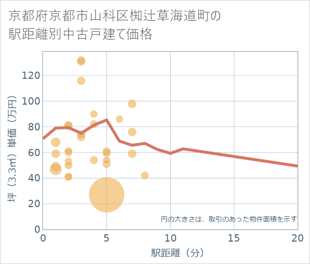 京都府京都市山科区椥辻草海道町の徒歩距離別の中古戸建て坪単価